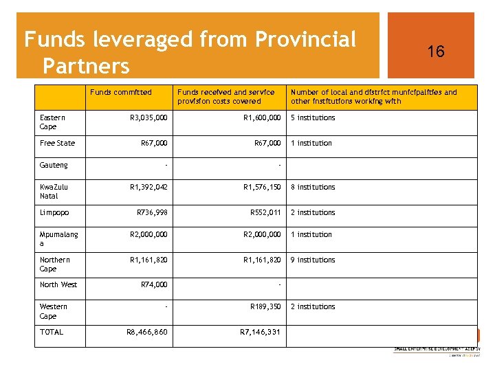 Funds leveraged from Provincial Partners Funds committed Eastern Cape Funds received and service provision