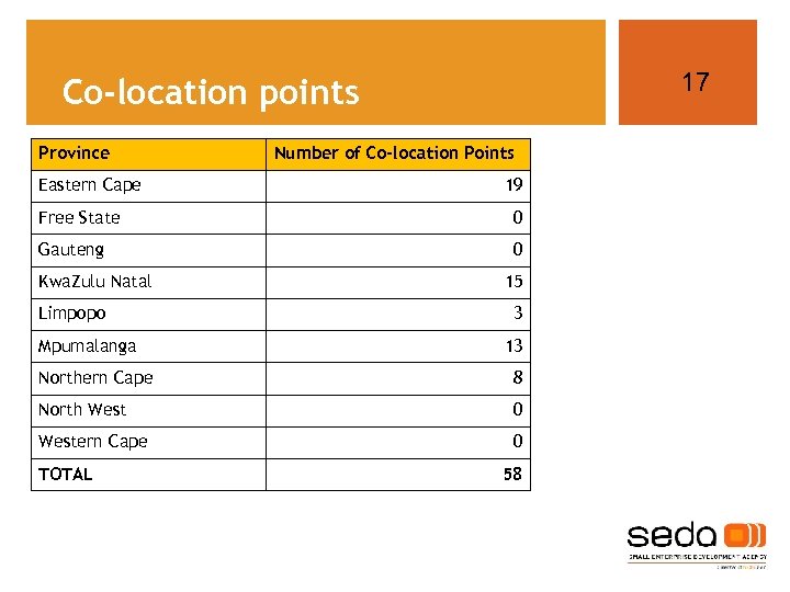 17 Co-location points Province Eastern Cape Number of Co-location Points 19 Free State 0