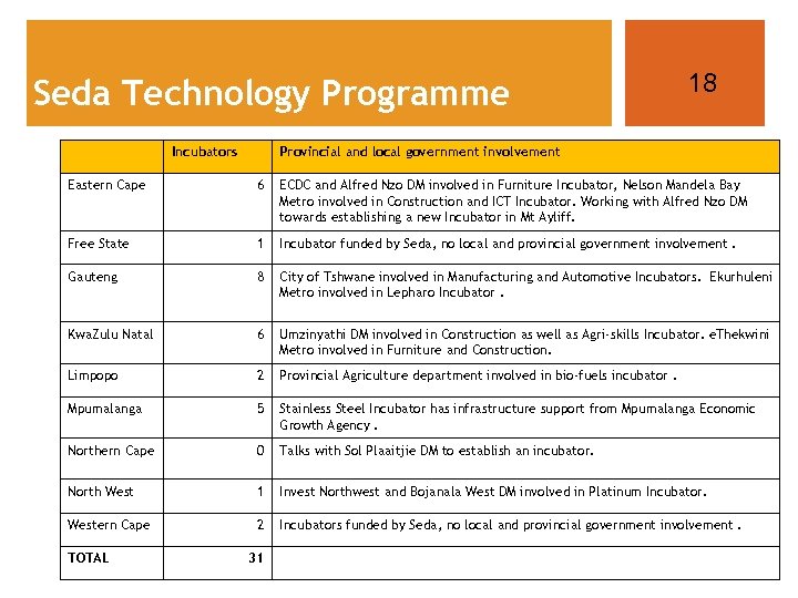 Seda Technology Programme Incubators 18 Provincial and local government involvement Eastern Cape 6 ECDC
