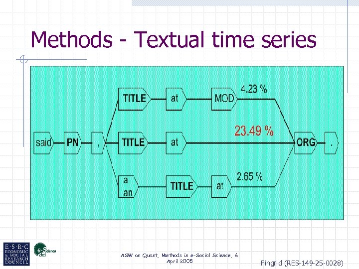 Methods - Textual time series ASW on Quant. Methods in e-Social Science, 6 April