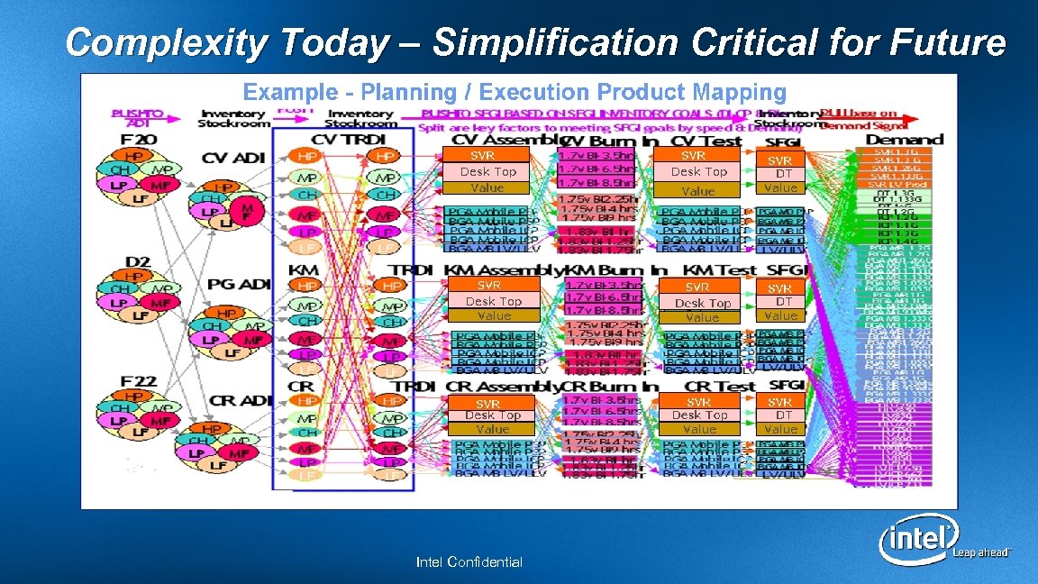 Complexity Today – Simplification Critical for Future Intel Confidential 