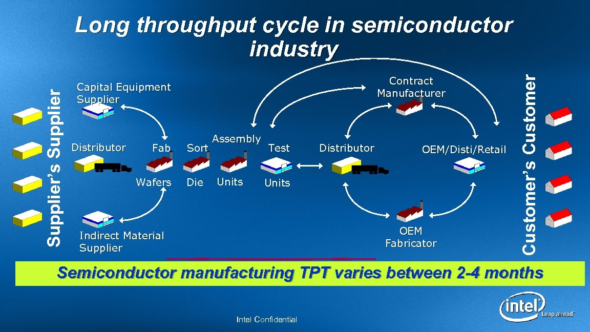 Contract Manufacturer Capital Equipment Supplier Distributor Fab Wafers Sort Die Assembly Units Test Distributor