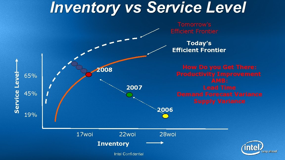 Inventory vs Service Level Tomorrow’s Efficient Frontier Service Level Today’s Efficient Frontier How Do