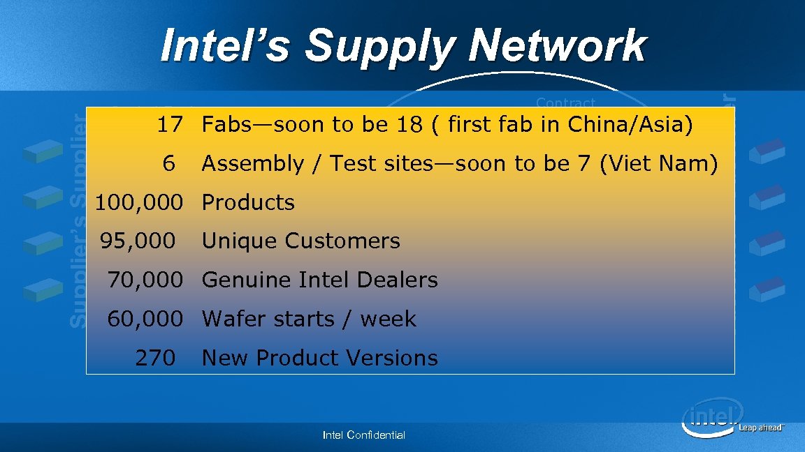 Capital Equipment 17 Fabs—soon Supplier 6 Distributor Assembly / Test sites—soon to be 7