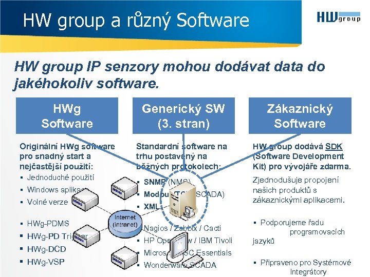 HW group a různý Software HW group IP senzory mohou dodávat data do jakéhokoliv