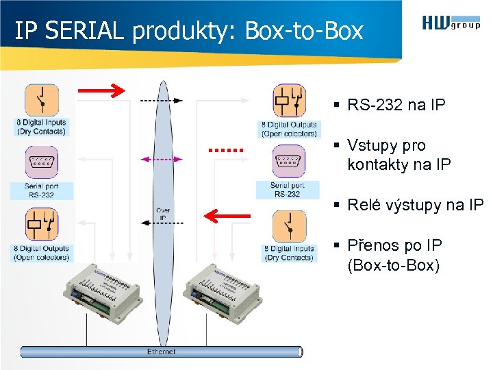 IP SERIAL produkty: Box-to-Box § RS-232 na IP § Vstupy pro kontakty na IP