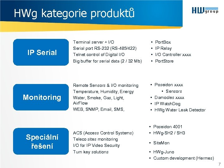 HWg kategorie produktů IP Serial Monitoring Speciální řešení Terminal server + I/O Serial port