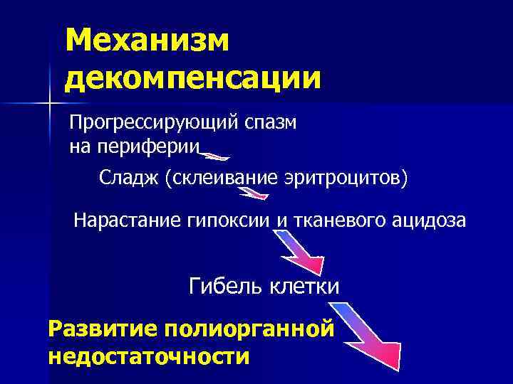 Механизм декомпенсации Прогрессирующий спазм на периферии Сладж (склеивание эритроцитов) Нарастание гипоксии и тканевого ацидоза