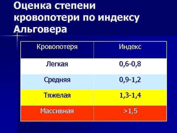 Оценка степени кровопотери по индексу Альговера Кровопотеря Индекс Легкая 0, 6 -0, 8 Средняя