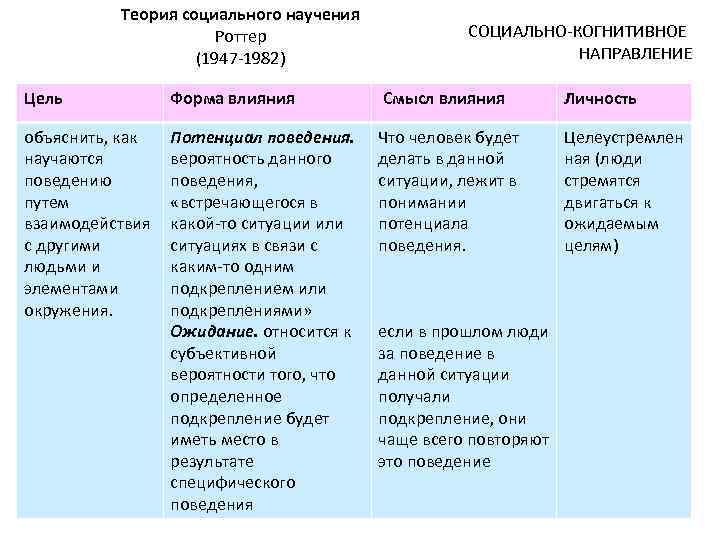 Дж роттер схема поведения