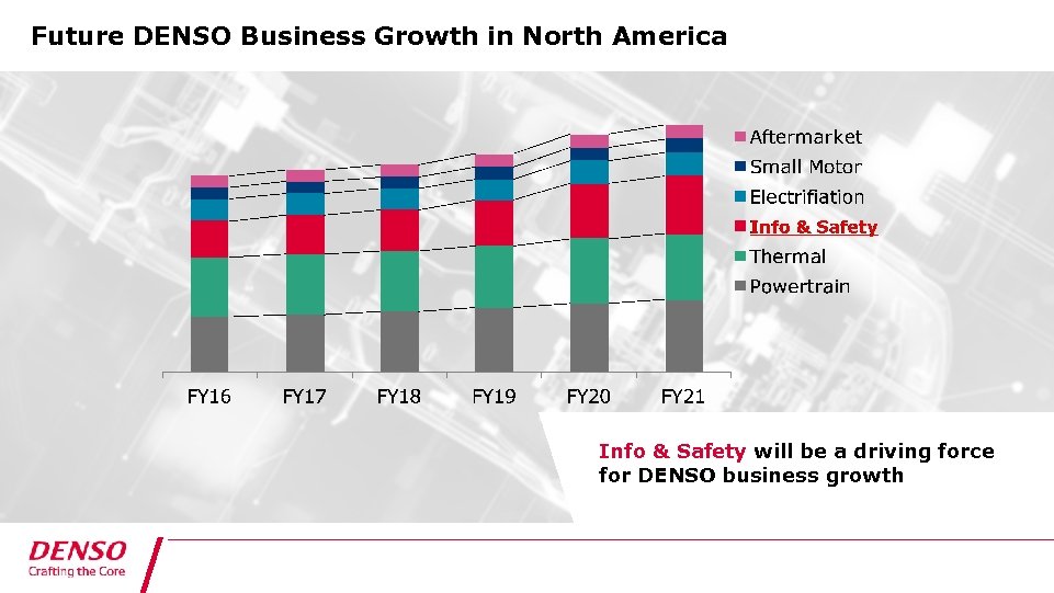 Future DENSO Business Growth in North America Info & Safety will be a driving