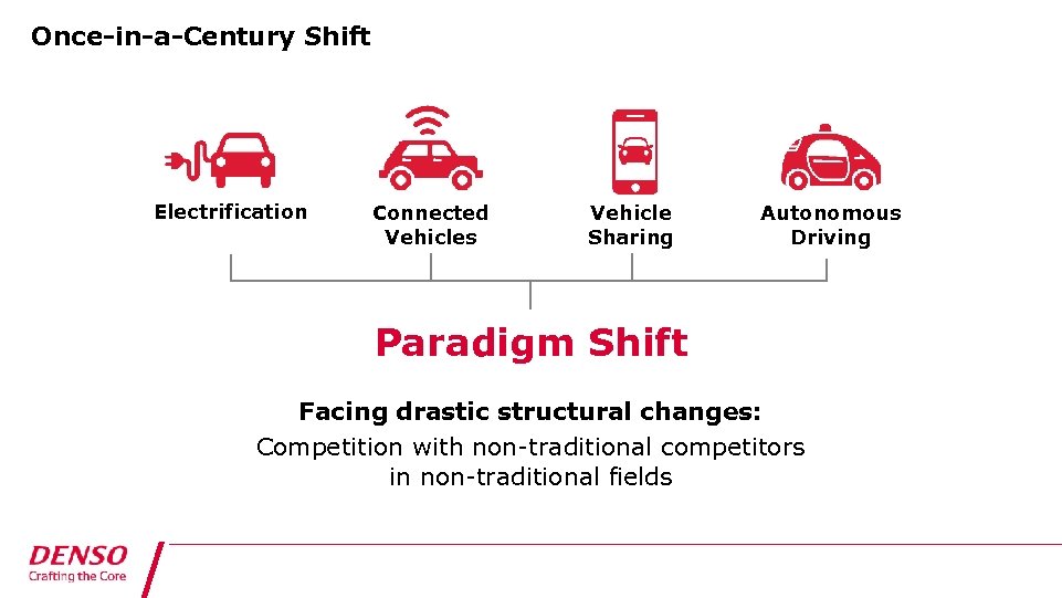 Once-in-a-Century Shift Electrification Connected Vehicles Vehicle Sharing Autonomous Driving Paradigm Shift Facing drastic structural