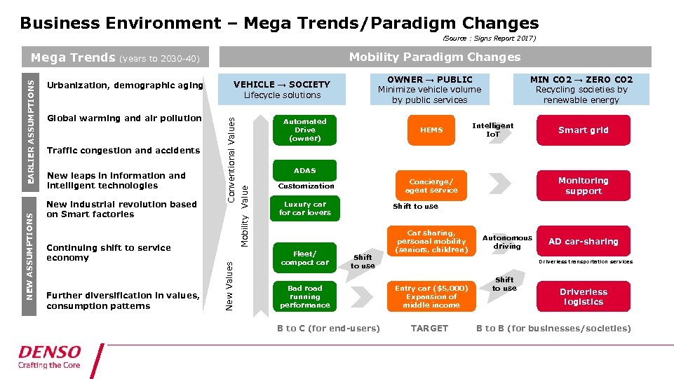 Business Environment – Mega Trends/Paradigm Changes （Source : Signs Report 2017) Mobility Paradigm Changes