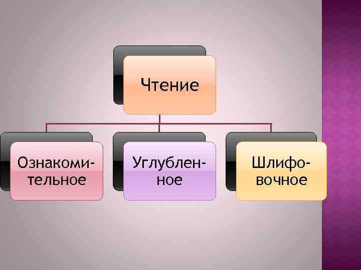 Чтение Ознакомительное Углубленное Шлифовочное 