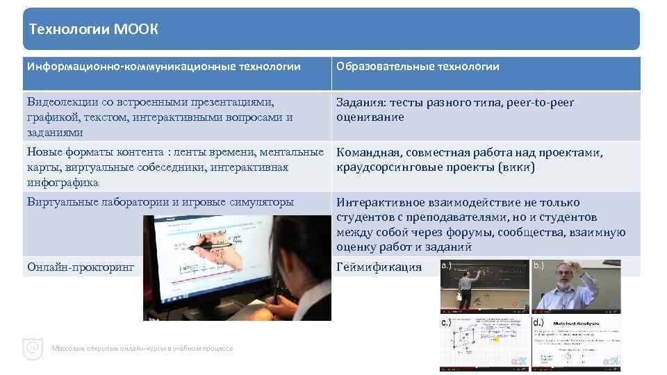 Технологии МООК Информационно-коммуникационные технологии Образовательные технологии Видеолекции со встроенными презентациями, графикой, текстом, интерактивными вопросами