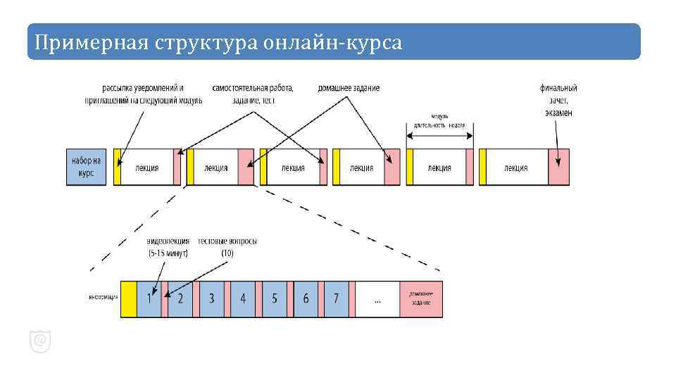 Схема запуска курса