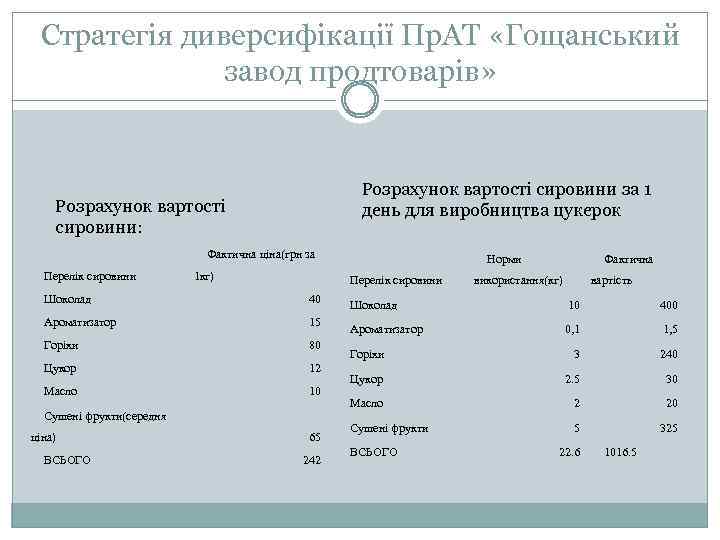 Стратегія диверсифікації Пр. АТ «Гощанський завод продтоварів» Розрахунок вартості сировини за 1 день для