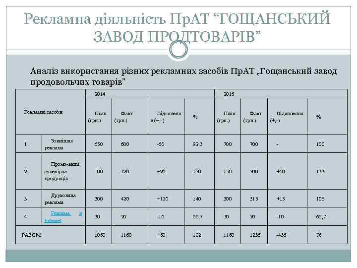  Рекламна діяльність Пр. АТ “ГОЩАНСЬКИЙ ЗАВОД ПРОДТОВАРІВ” Аналіз використання різних рекламних засобів Пр.