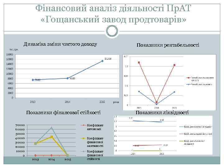 Фінансовий аналіз діяльності Пр. АТ «Гощанський завод продтоварів» Динаміка зміни чистого доходу Показники фінансової