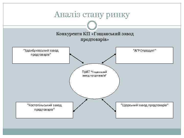Аналіз стану ринку Конкуренти КП «Гощанський завод продтоварів» “Здолбунівський завод продтоварів” “АГРОпродукт” Пр. АТ