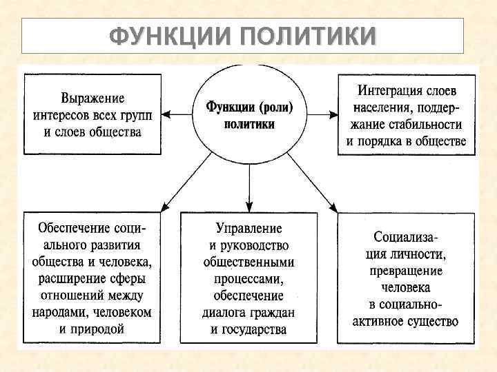 ФУНКЦИИ ПОЛИТИКИ 