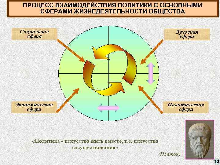 ПРОЦЕСС ВЗАИМОДЕЙСТВИЯ ПОЛИТИКИ С ОСНОВНЫМИ СФЕРАМИ ЖИЗНЕДЕЯТЕЛЬНОСТИ ОБЩЕСТВА Социальная сфера Духовная сфера Экономическая сфера