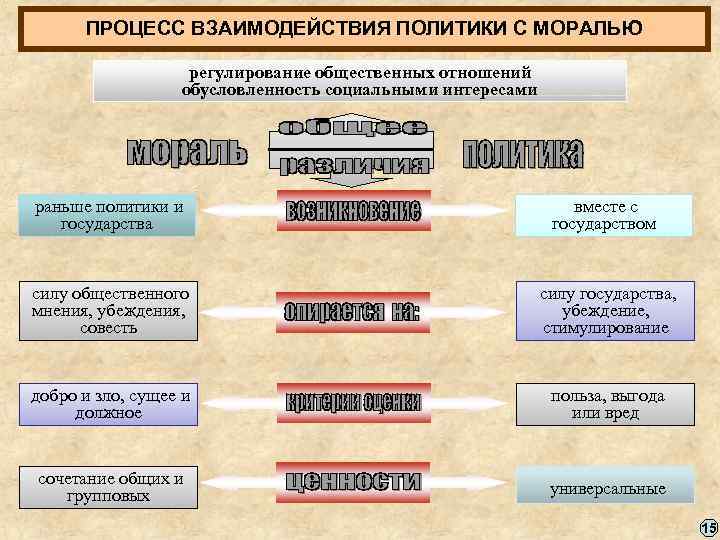 ПРОЦЕСС ВЗАИМОДЕЙСТВИЯ ПОЛИТИКИ С МОРАЛЬЮ регулирование общественных отношений обусловленность социальными интересами раньше политики и