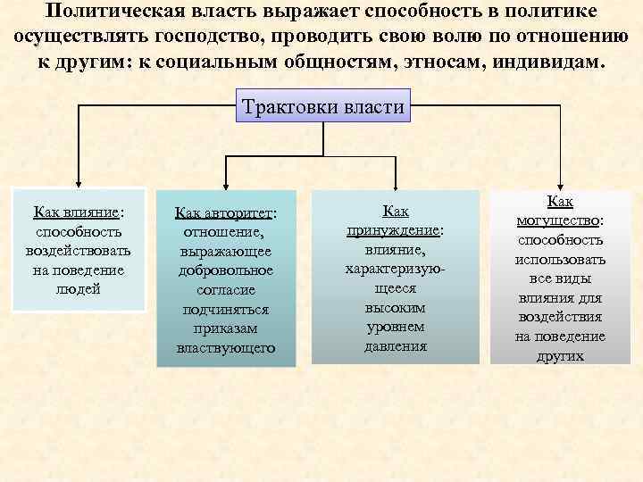 Политическая власть выражает способность в политике осуществлять господство, проводить свою волю по отношению к