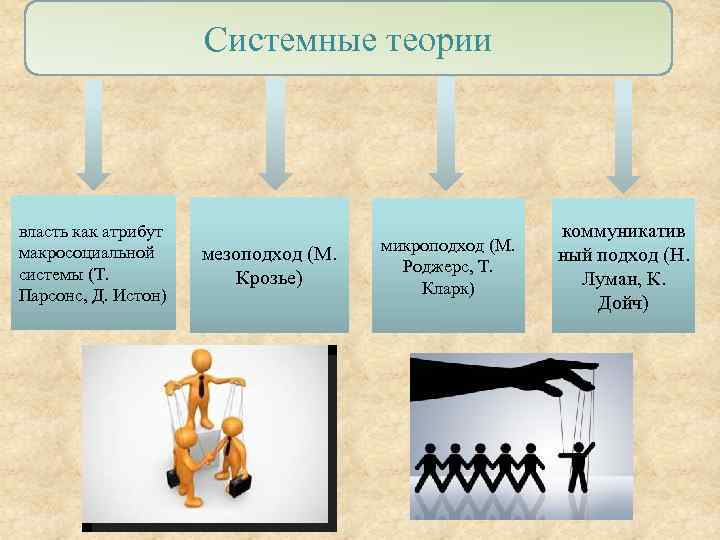 Системные теории власть как атрибут макросоциальной системы (Т. Парсонс, Д. Истон) мезоподход (М. Крозье)