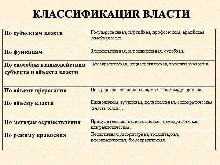 По субъектам власти Государственная, партийная, профсоюзная, армейская, семейная и т. п. По функциям Законодательная,