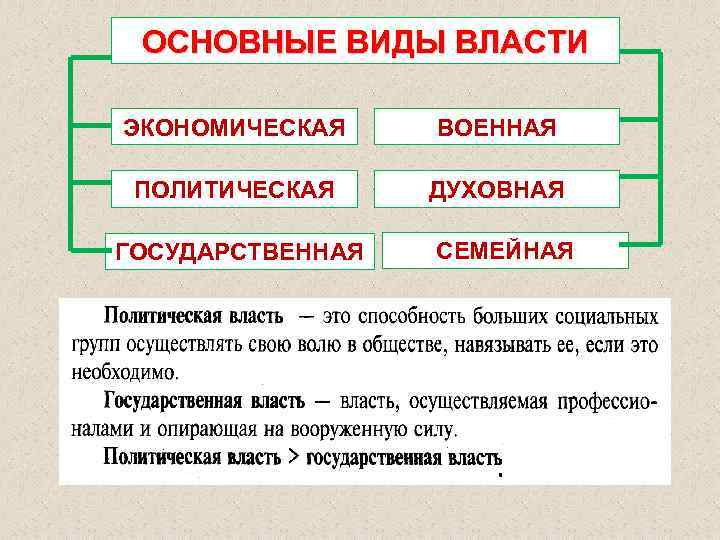 ОСНОВНЫЕ ВИДЫ ВЛАСТИ ЭКОНОМИЧЕСКАЯ ВОЕННАЯ ПОЛИТИЧЕСКАЯ ДУХОВНАЯ ГОСУДАРСТВЕННАЯ СЕМЕЙНАЯ 