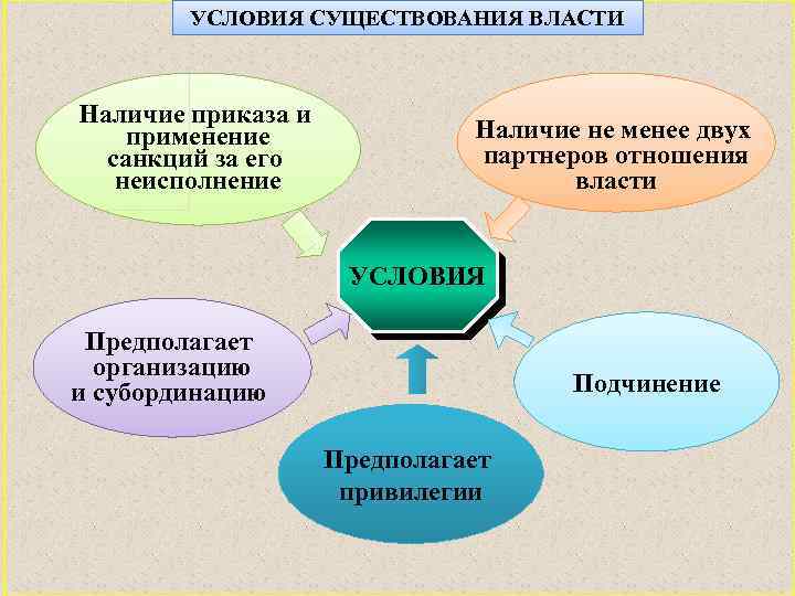 УСЛОВИЯ СУЩЕСТВОВАНИЯ ВЛАСТИ Наличие приказа и применение санкций за его неисполнение Наличие не менее