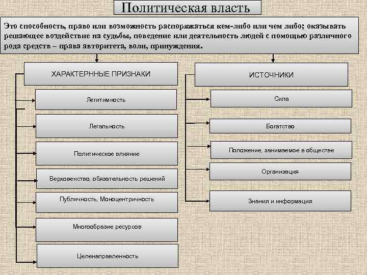 Принципы политической власти