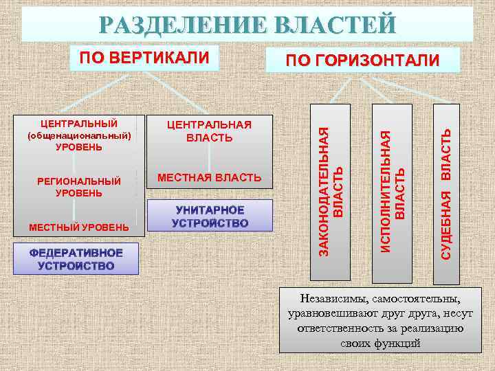 РАЗДЕЛЕНИЕ ВЛАСТЕЙ МЕСТНЫЙ УРОВЕНЬ ФЕДЕРАТИВНОЕ УСТРОЙСТВО МЕСТНАЯ ВЛАСТЬ УНИТАРНОЕ УСТРОЙСТВО СУДЕБНАЯ ВЛАСТЬ РЕГИОНАЛЬНЫЙ УРОВЕНЬ