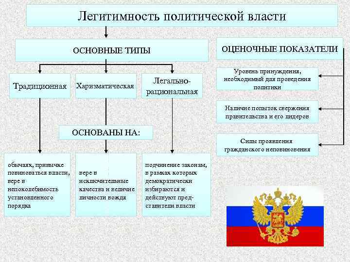 Легитимность политической власти ОСНОВНЫЕ ТИПЫ Традиционная Харизматическая Легальнорациональная ОЦЕНОЧНЫЕ ПОКАЗАТЕЛИ Уровень принуждения, необходимый для