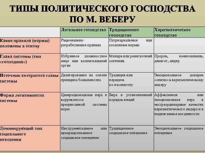  Легальное господство Традиционное господство Какие правила (нормы) положены в основу Рациональноразработанные правила Глава