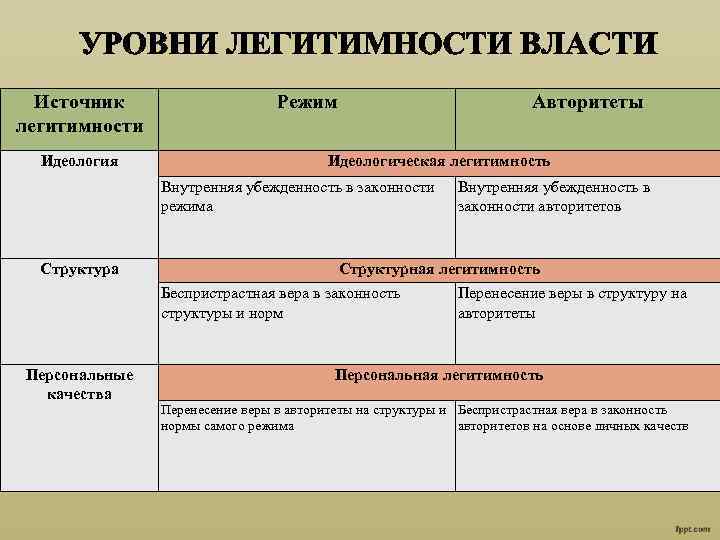 Источник легитимности Идеология Структура Персональные качества Режим Авторитеты Идеологическая легитимность Внутренняя убежденность в законности