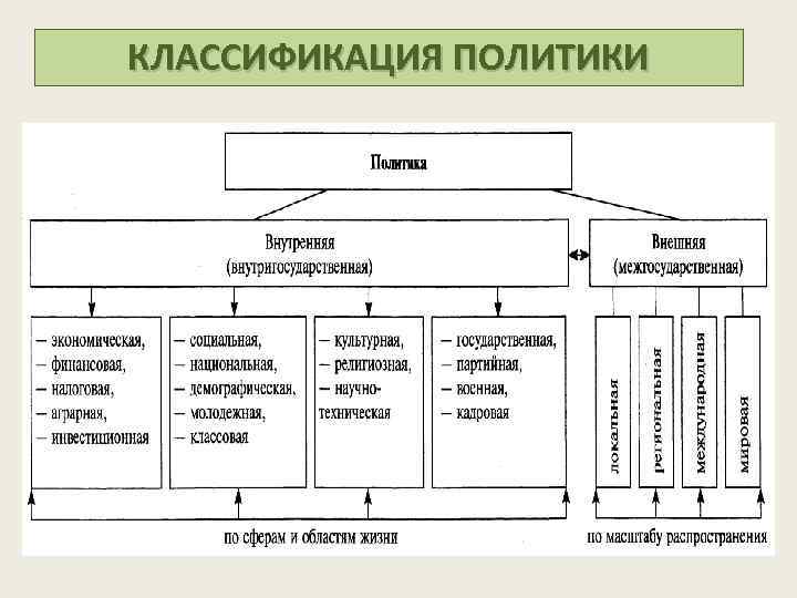 КЛАССИФИКАЦИЯ ПОЛИТИКИ 