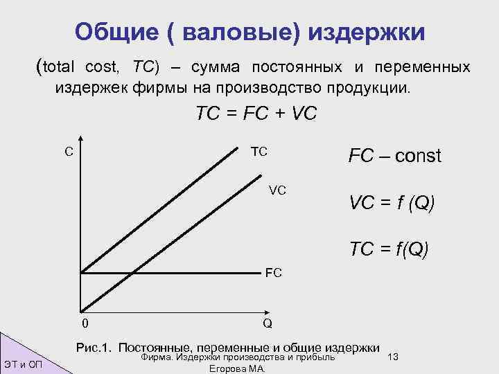 Общие ( валовые) издержки (total cost, TC) – сумма постоянных и переменных издержек фирмы