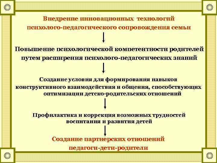 Внедрение инновационных технологий психолого-педагогического сопровождения семьи Повышение психологической компетентности родителей путем расширения психолого-педагогических знаний