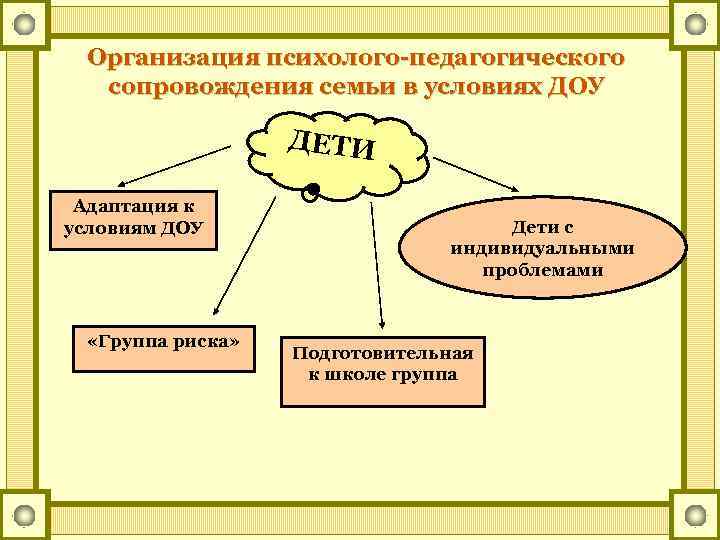Организация психолого-педагогического сопровождения семьи в условиях ДОУ ДЕТИ Адаптация к условиям ДОУ «Группа риска»