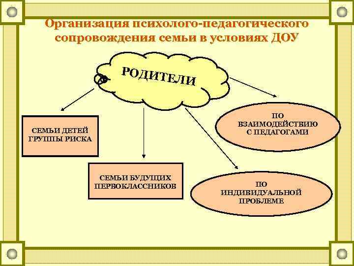 Организация психолого-педагогического сопровождения семьи в условиях ДОУ РОДИТ ЕЛИ ПО ВЗАИМОДЕЙСТВИЮ С ПЕДАГОГАМИ СЕМЬИ
