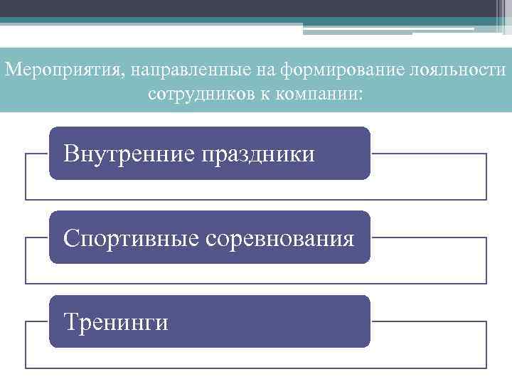 Мероприятия, направленные на формирование лояльности сотрудников к компании: Внутренние праздники Спортивные соревнования Тренинги 