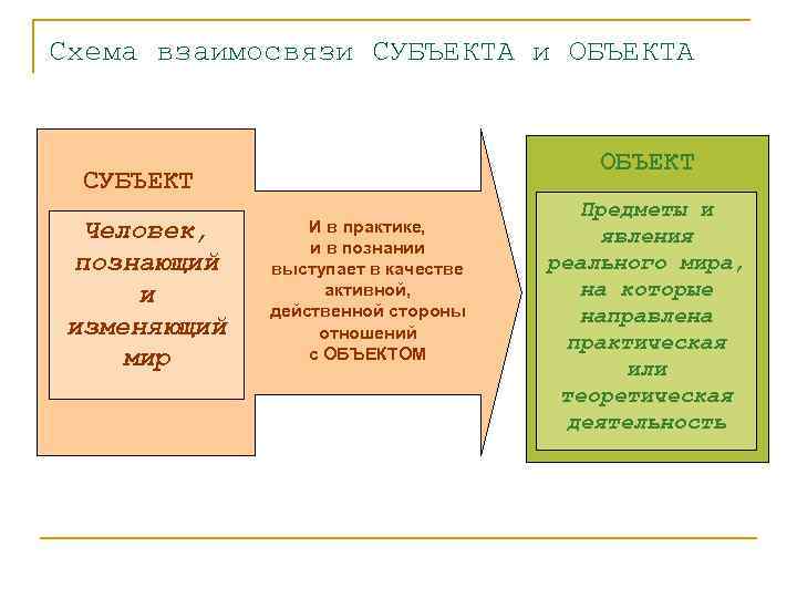 Схема взаимосвязи СУБЪЕКТА и ОБЪЕКТА ОБЪЕКТ СУБЪЕКТ Человек, познающий и изменяющий мир И в