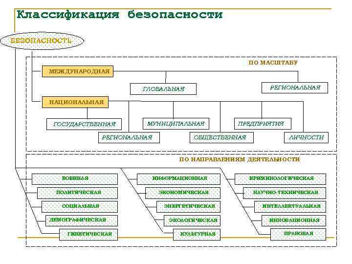 Классификация безопасности БЕЗОПАСНОСТЬ ПО МАСШТАБУ МЕЖДУНАРОДНАЯ РЕГИОНАЛЬНАЯ ГЛОБАЛЬНАЯ НАЦИОНАЛЬНАЯ ГОСУДАРСТВЕННАЯ МУНИЦИПАЛЬНАЯ РЕГИОНАЛЬНАЯ ПРЕДПРИЯТИЯ ОБЩЕСТВЕННАЯ