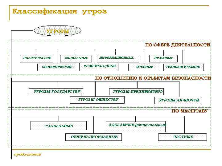 Классификация угроз УГРОЗЫ ПО СФЕРЕ ДЕЯТЕЛЬНОСТИ ПОЛИТИЧЕСКИЕ СОЦИАЛЬНЫЕ ИНФОРМАЦИОННЫЕ МЕЖДУНАРОДНЫЕ ЭКОНОМИЧЕСКИЕ ПРАВОВЫЕ ВОЕННЫЕ ТЕХНОЛОГИЧЕСКИЕ