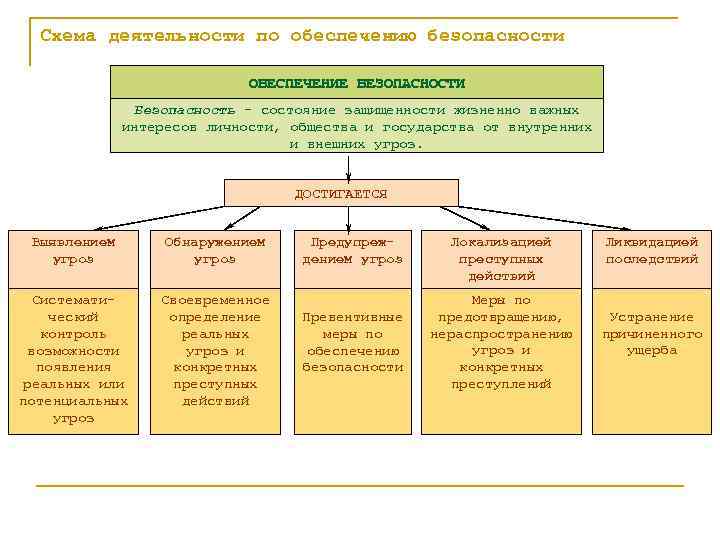 Схема деятельности по обеспечению безопасности ОБЕСПЕЧЕНИЕ БЕЗОПАСНОСТИ Безопасность - состояние защищенности жизненно важных интересов