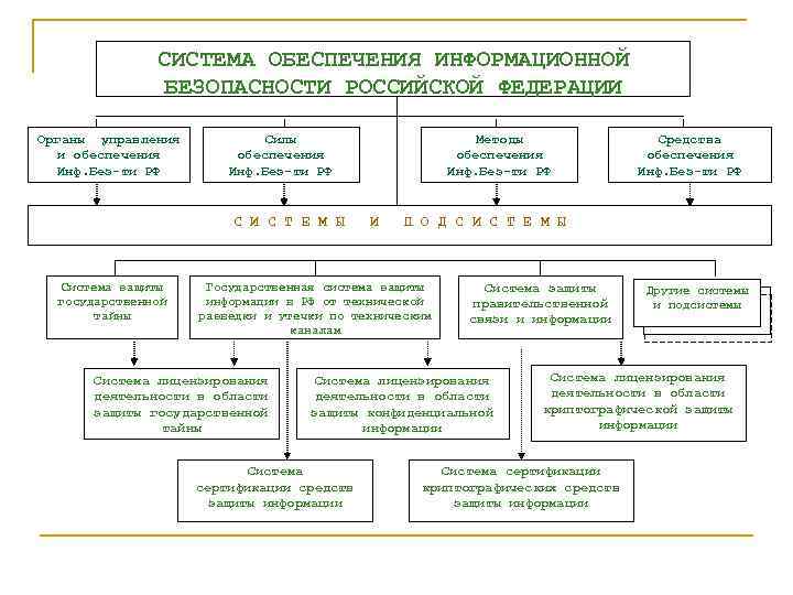 СИСТЕМА ОБЕСПЕЧЕНИЯ ИНФОРМАЦИОННОЙ БЕЗОПАСНОСТИ РОССИЙСКОЙ ФЕДЕРАЦИИ Органы управления и обеспечения Инф. Без-ти РФ Силы