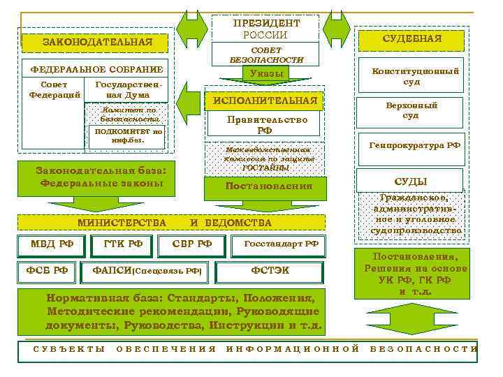 ПРЕЗИДЕНТ РОССИИ ЗАКОНОДАТЕЛЬНАЯ ФЕДЕРАЛЬНОЕ СОБРАНИЕ Совет Федераций Указы Государственная Дума ИСПОЛНИТЕЛЬНАЯ Комитет по безопасности