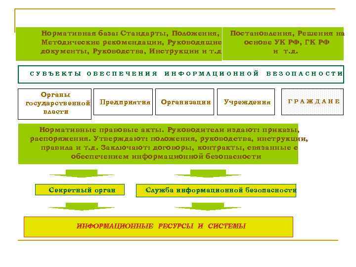 Нормативная база: Стандарты, Положения, Постановления, Решения на Методические рекомендации, Руководящие основе УК РФ, ГК